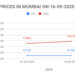 FO and LDO prices in Mumbai for the second half of September 2025.