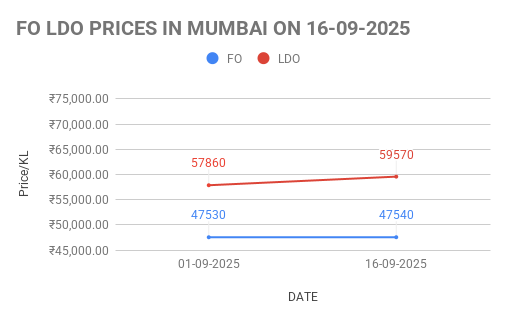 FO LDO price in India