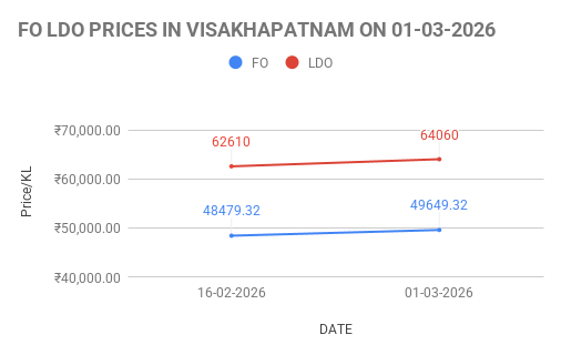 image shows that FO LDO price trend as on 1st March, 20276