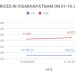 The graph shows FO and LDO prices in Vizag for the first half of October 2025.