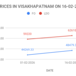FO LDO price in India