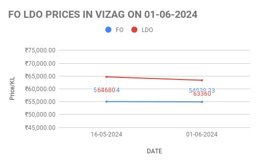The graph shows FO and LDO price for the first half of june in vizag.