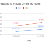 The graph shows FO and LDO prices in Vizag for the first half of July 2025.