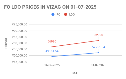 FO LDO price in India
