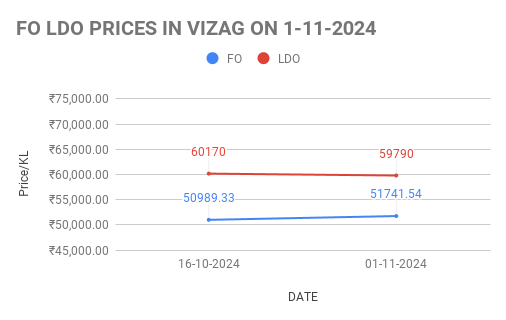 FO LDO price in India. 01-11-2024.