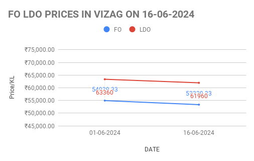 FO LDO price in India. 16-06-2024