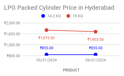 The graph shows LPG cylinder price today in banjara hills, hyderabad, telangana