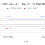 The graph shows Petrol and Diesel prices in Chanda Nagar – 500050, Hyderabad, Telangana on 08th November 2025.