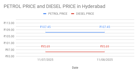 The graph shows Petrol and Diesel prices in Chanda Nagar – 500050, Hyderabad, Telangana on 08th November 2025.
