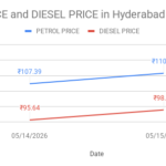 Line chart of Hyderabad fuel prices: petrol ₹107.39 and ₹110.78; diesel ₹95.64 and ₹98.90 on 05/14/2026 and 05/15/2026.