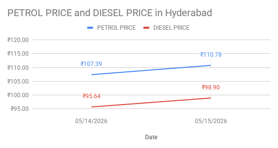 Diesel price