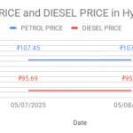 The graph shows Petrol and Diesel prices in Begumbazar - 500012, Hyderabad, Telangana on 08th May 2025.