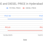 The graph shows Petrol and Diesel prices in Nallagandla – 500019, Hyderabad, Telangana on 07th October 2025.