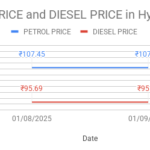 The graph shows Petrol and Diesel prices in Hyderabad, Telangana on 09th January 2025.