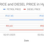 The graph shows Petrol and Diesel prices in Hyderabad, Telangana on 02nd February 2025.