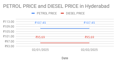 The graph shows Petrol and Diesel prices in Hyderabad, Telangana on 02nd February 2025.