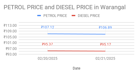 Diesel price