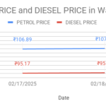 The graph shows Petrol and Diesel prices in Warangal, Telangana on 18th February 2025.