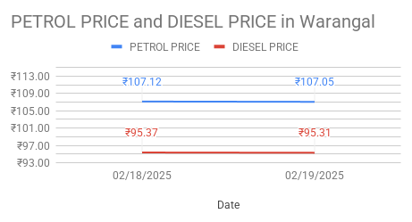 Diesel price in Hyderabad. 19-02-2025.