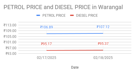 Diesel price in Hyderabad. 18-02-2025.