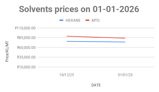 Mineral Turpentine Oil (MTO) price