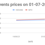 The graph shows Solvents prices in Mumbai for the first half of July 2025.