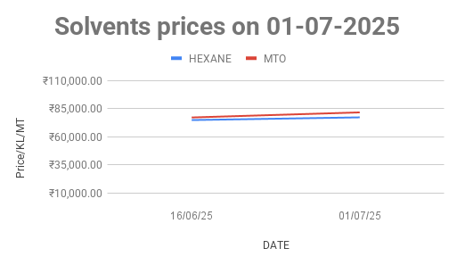 The graph shows Solvents prices in Mumbai for the first half of July 2025.
