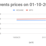 The graph shows Solvents price in Mumbai for the first half of October 2025.