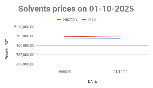 The graph shows Solvents price in Mumbai for the first half of October 2025.