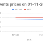 Mineral Turpentine Oil (MTO) price