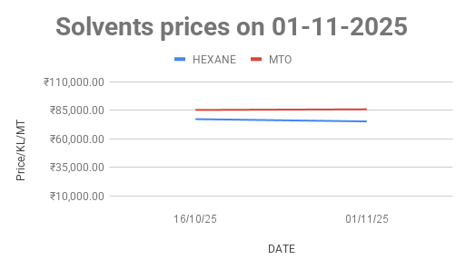Mineral Turpentine Oil (MTO) price