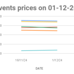 The graph shows Solvents price in Mumbai for the first half of December 2024.