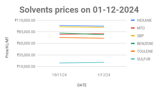 The graph shows Solvents price in Mumbai for the first half of December 2024.