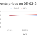 Mineral Turpentine Oil (MTO) price