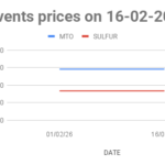 Mineral Turpentine Oil (MTO) price