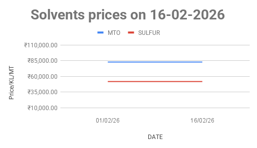 Mineral Turpentine Oil (MTO) price