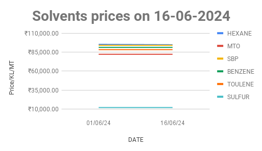 Solvent price in India. 16-06-2024