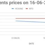 Mineral Turpentine Oil (MTO) price