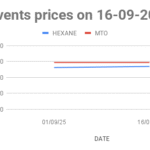 The graph shows Solvents prices in Mumbai for the second half of September 2025.