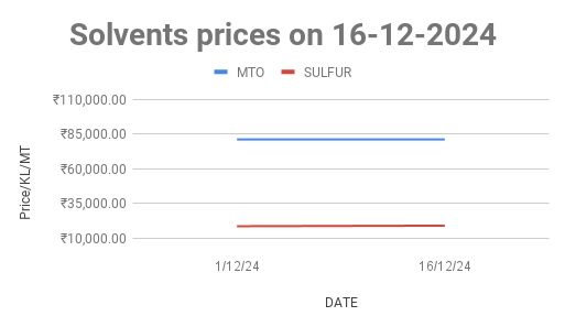 The graph shows solvents prices in Mumbai for the second half of December 2024.