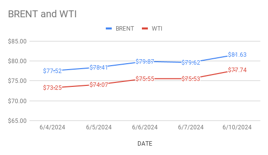 crude oil price today. 11-06-2024