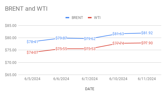 crude oil price today. 12-06-2024