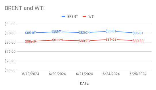 crude oil price today. 26-06-2024