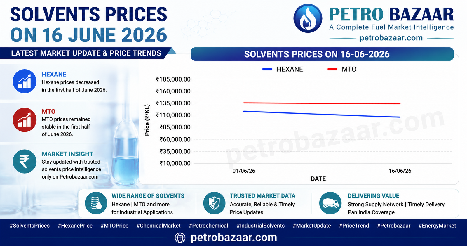 Mineral Turpentine Oil (MTO) price