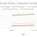 The graph shows bitumen price in chennai for the first half of this month