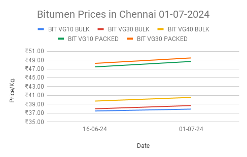 Bitumen price in India. 1st July, 2024.