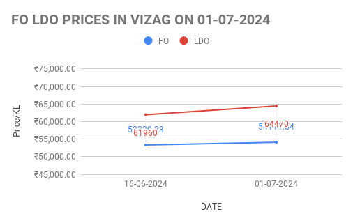 FO LDO price in India. 1st July, 2024