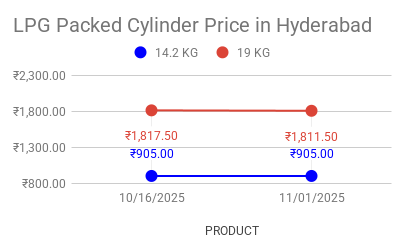 LPG Best Price in Hyderabad