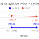 The graph shows LPG cylinder price in Hyderabad, Telangana for the first half of July 2025.
