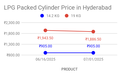 LPG Best Price in Hyderabad
